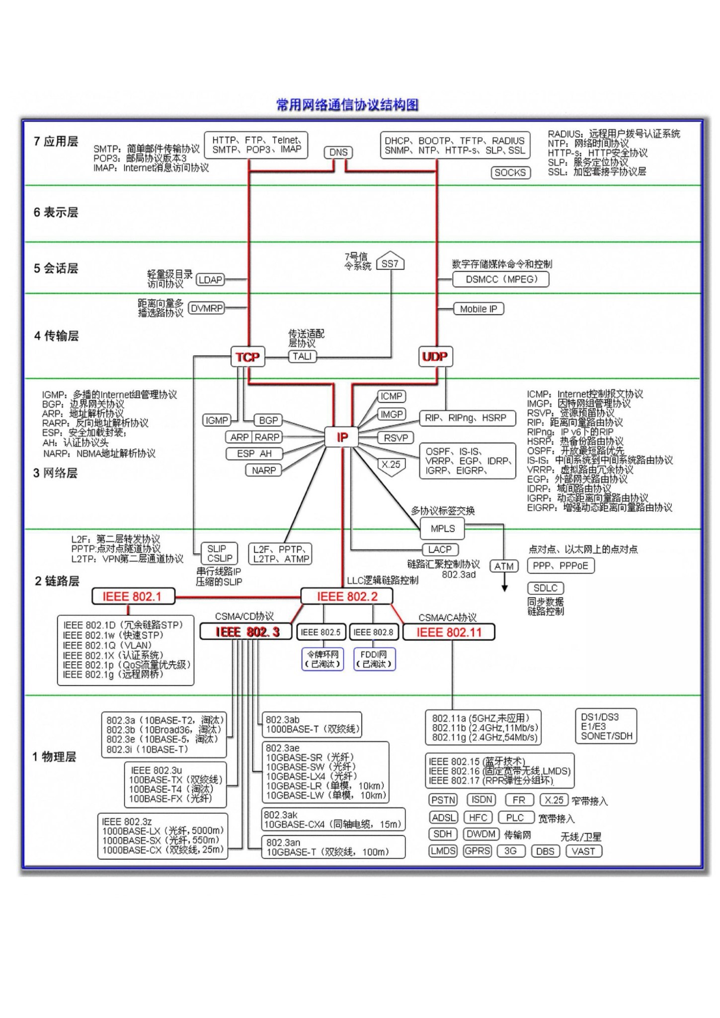 常用网络协议图